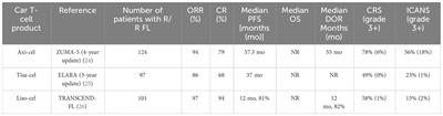 The treatment of follicular lymphoma with CD19-directed chimeric antigen receptor T-cell therapy